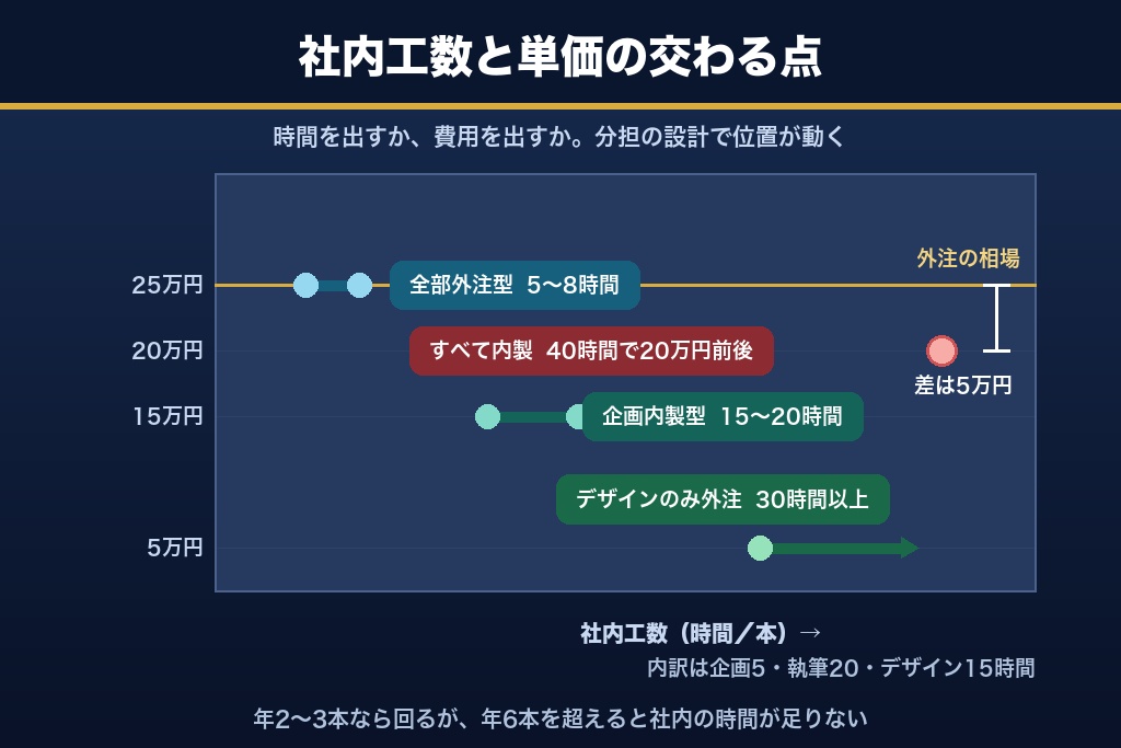 第5章 内製と外注の役割分担3パターン｜ホワイトペーパー制作をどこまで任せるか
