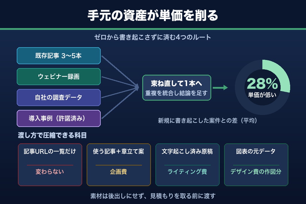 第7章 制作費を圧縮する4つの方法｜既存記事・ウェビナー資産をホワイトペーパーに再利用する