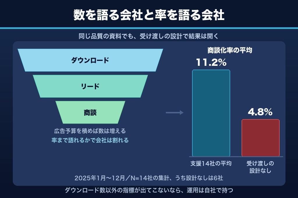 第9章 CVR・商談化率で見極めるホワイトペーパー制作会社の成果指標7つ