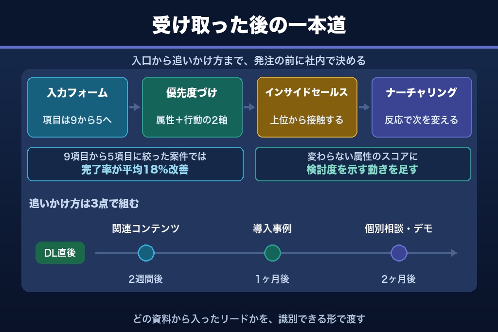 第11章 ダウンロードの先を設計する｜MA連携・インサイドセールスへの受け渡しとナーチャリング