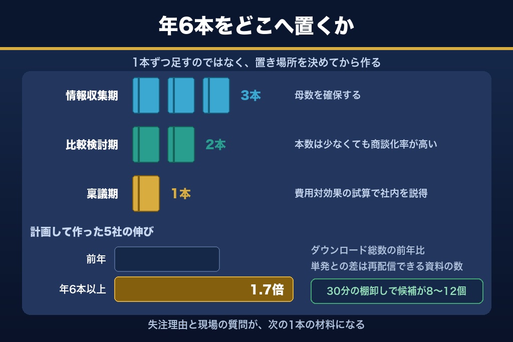 第12章 「1本作って終わり」を防ぐシリーズ設計｜ホワイトペーパーのネタ枯渇を回避する年間計画