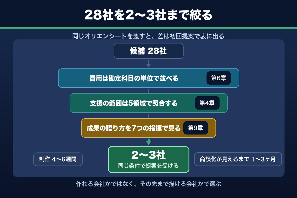 第13章 リード獲得の起点をつくるホワイトペーパー制作会社の選び方