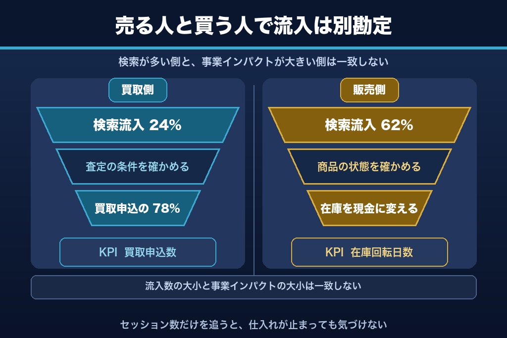 第1章 「売りたい人」と「買いたい人」で分かれるリサイクルショップSEOの二重ファネル設計