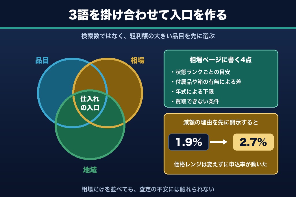 第2章 リサイクルショップの買取側SEO|「品目×相場×地域」で売りたい人の仕入れを増やす