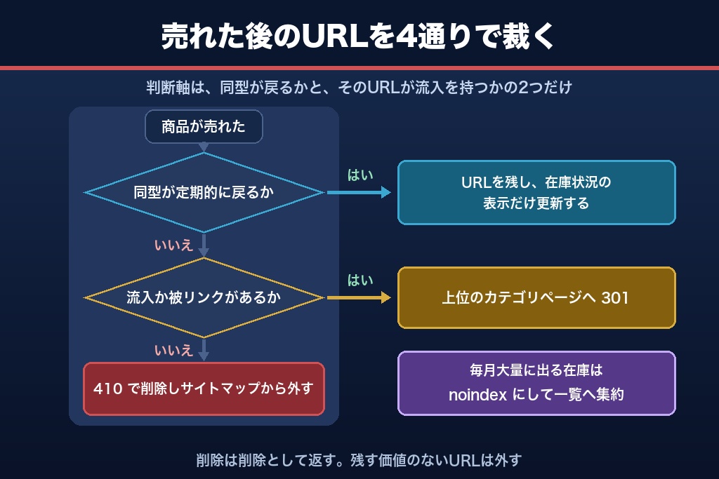 第4章 在庫が入れ替わるリサイクルショップに必須のテクニカルSEO|売り切れURLの扱い方