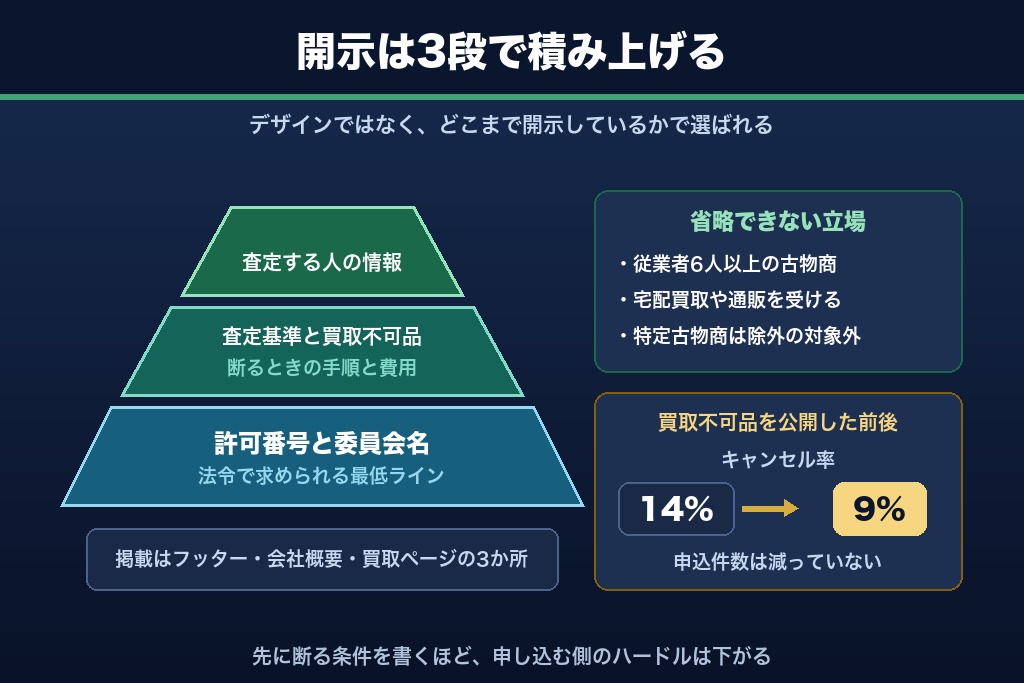 第6章 古物営業法の許可表示と査定の透明性|リサイクルショップSEOのE-E-A-Tを支える3つの開示