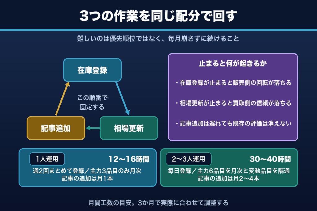 第7章 月次の運用スケジュールと見るべき3つの指標|リサイクルショップSEOの成果管理