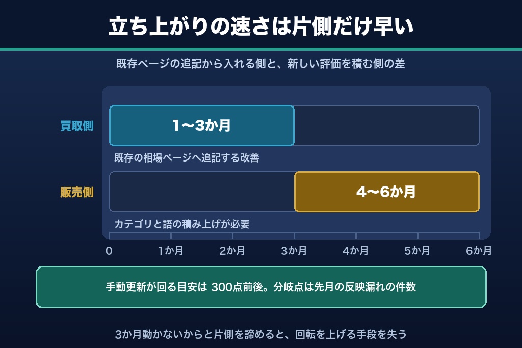 第8章 効果が出る期間・費用・在庫連動|リサイクルショップのSEOでよくある4つの疑問