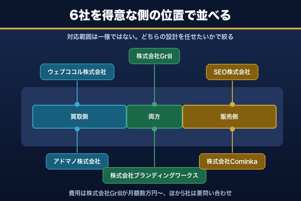 第9章 リサイクルショップのSEOに強い支援会社6選|二重ファネル対応力で比較