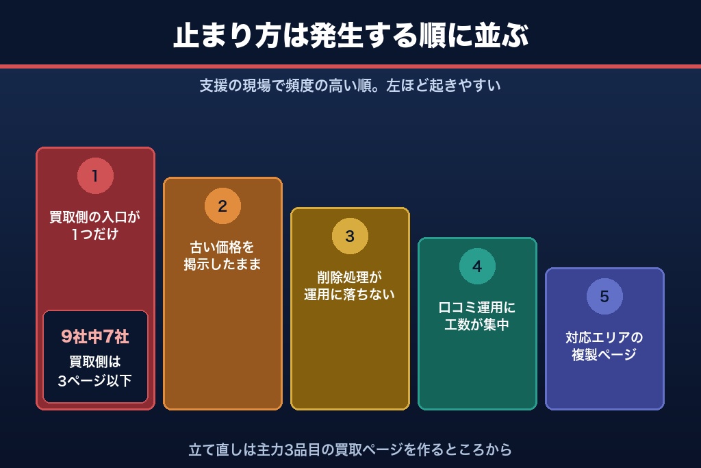 第11章 成果が止まるリサイクルショップSEOの5つの落とし穴|在庫偏重と相場放置に注意