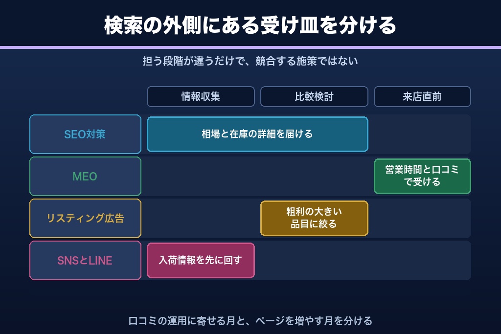 第12章 MEO・広告・SNSとの役割分担|SEOだけでは届かない層をリサイクルショップが拾う方法