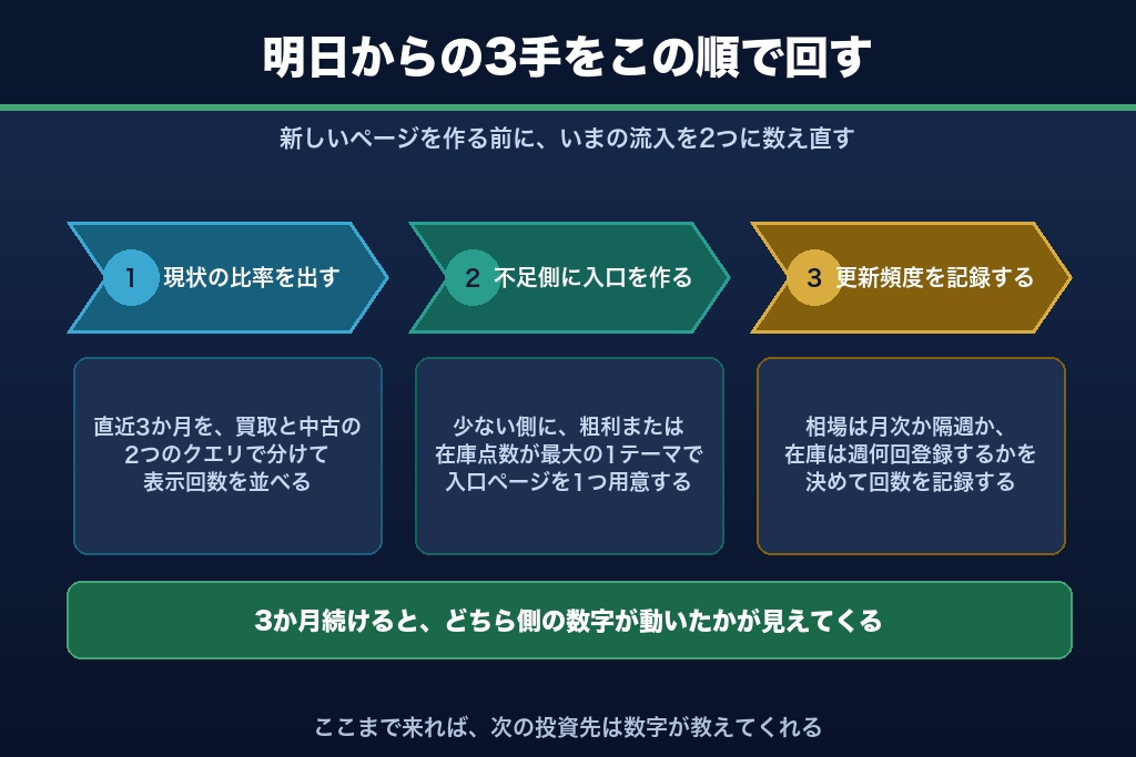 第13章 二重ファネルを回し続けるリサイクルショップのSEOが3年後の在庫回転を変える