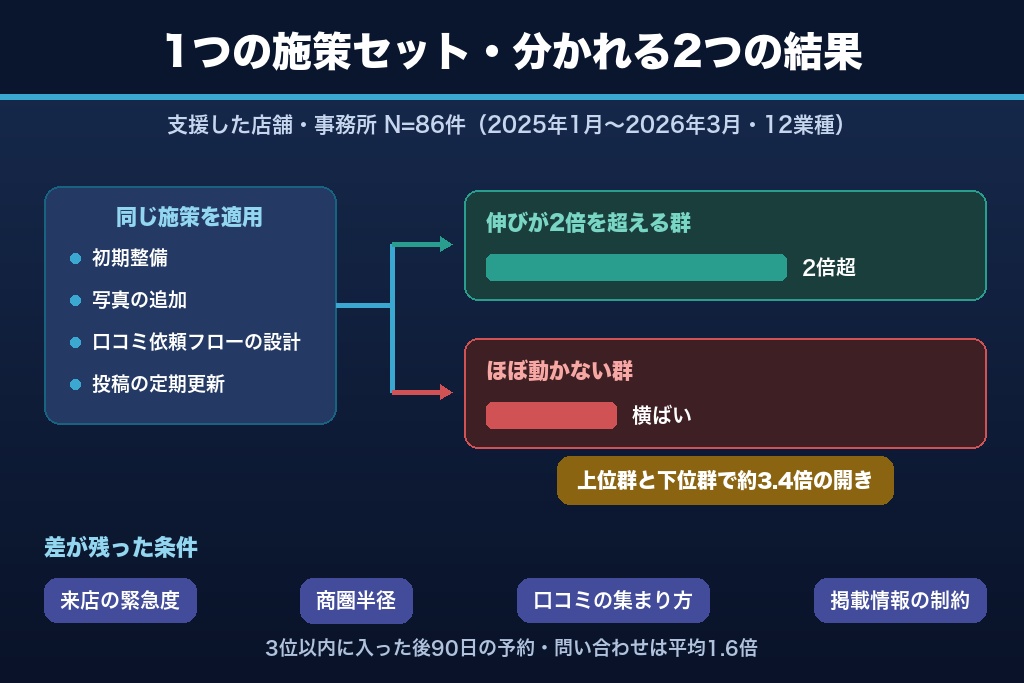 第1章 同じ施策でも成果が分かれる理由｜MEO対策の成否を決める4つの変数