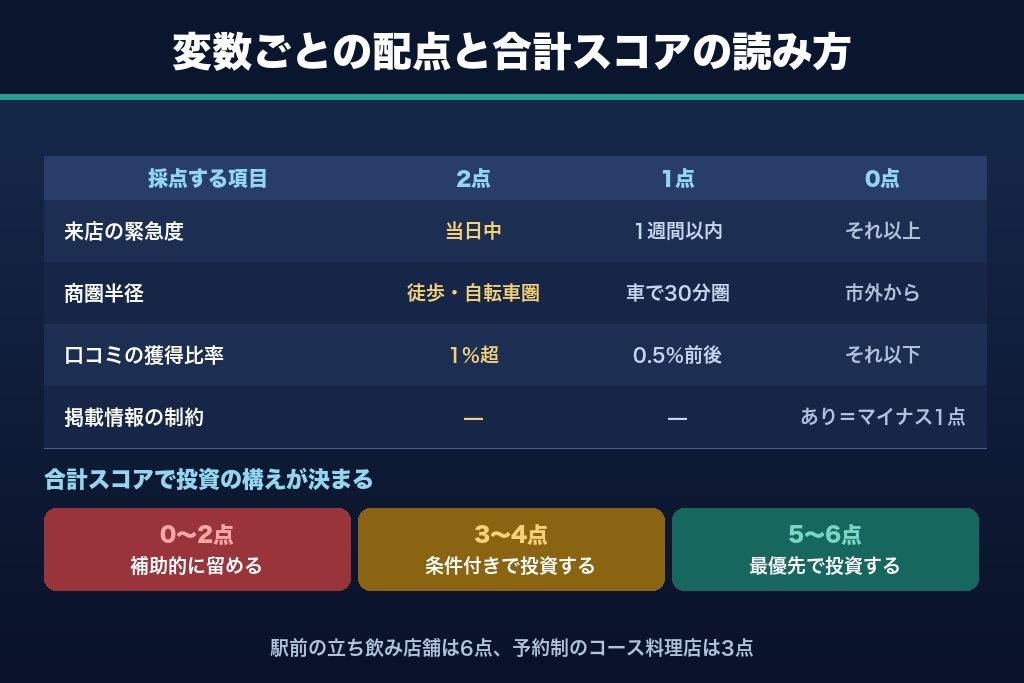 第2章 4変数で自社業種を診断する｜MEO対策の効き方を測るフレーム