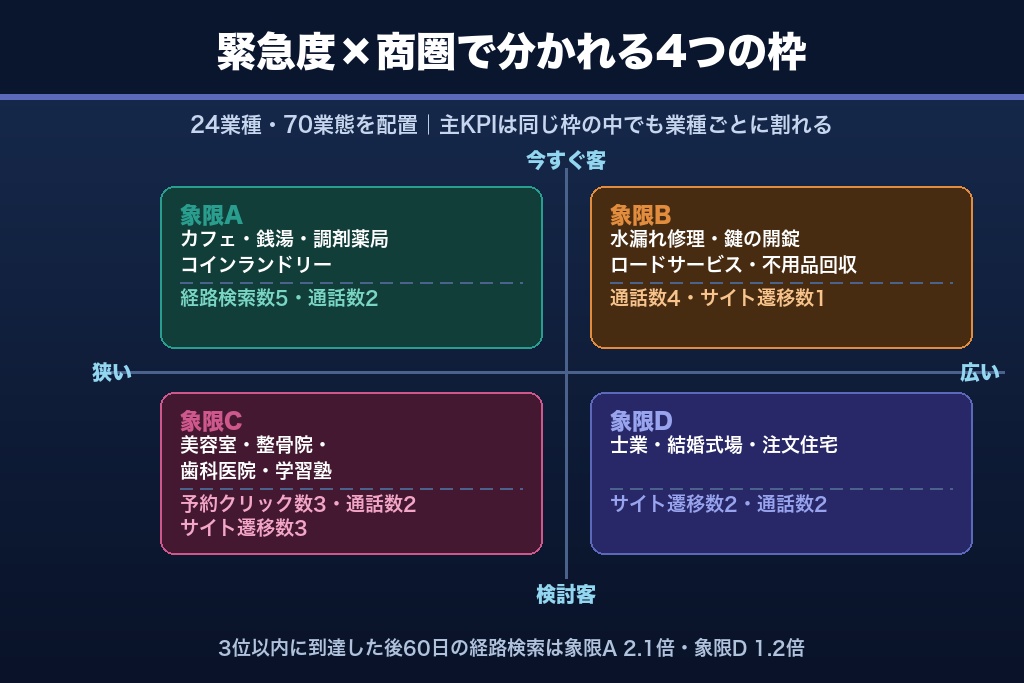 第3章 24業種70業態を4象限に分類｜自社が当てはまる枠でMEO対策の打ち手が決まる