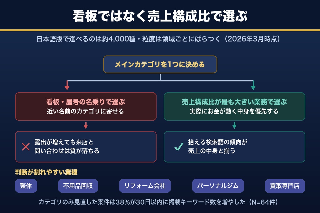 第4章 業種名とGoogleビジネスプロフィールのカテゴリは一致しない｜約4,000種から選ぶ実務