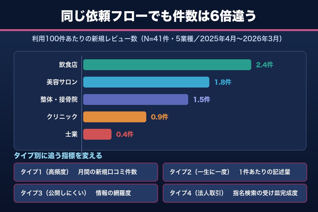 第6章 口コミが集まる業種・集まらない業種｜獲得難易度4タイプ別の設計