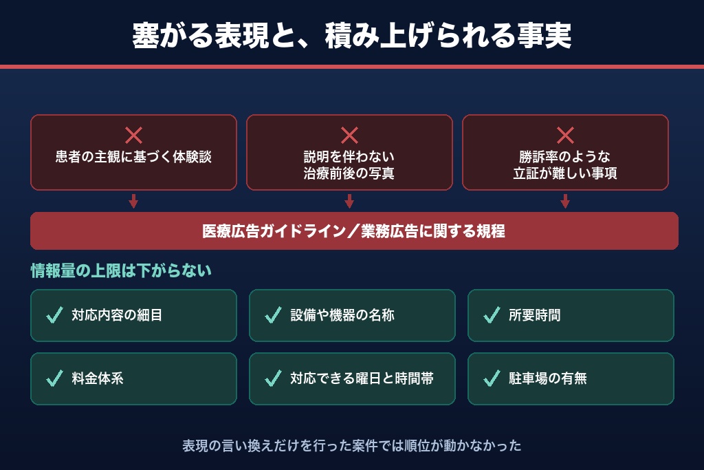 第7章 規制・ガイドラインが打ち手を縛る業種｜医療・士業・センシティブ業態のMEO対策