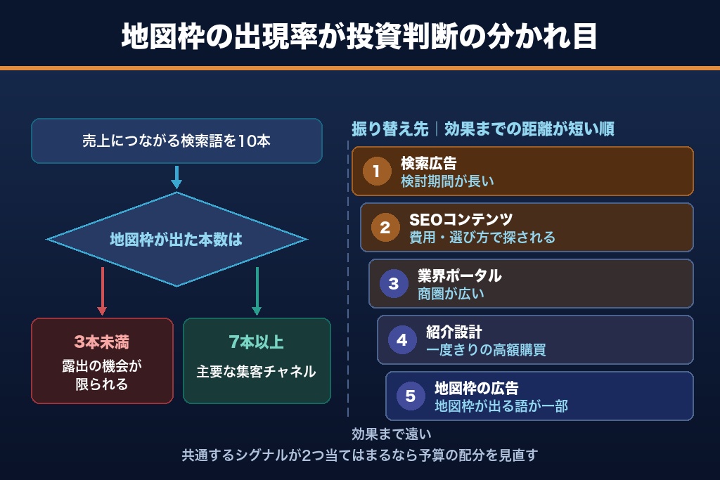 第8章 MEO対策が効きにくい業種の見極め方｜代わりに投じるべき5つの施策