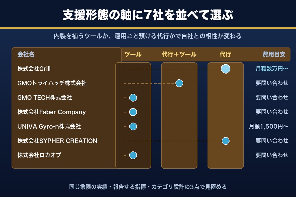 第9章 業種特化で比べるMEO対策のおすすめ支援会社7選｜得意な業種と費用で比較