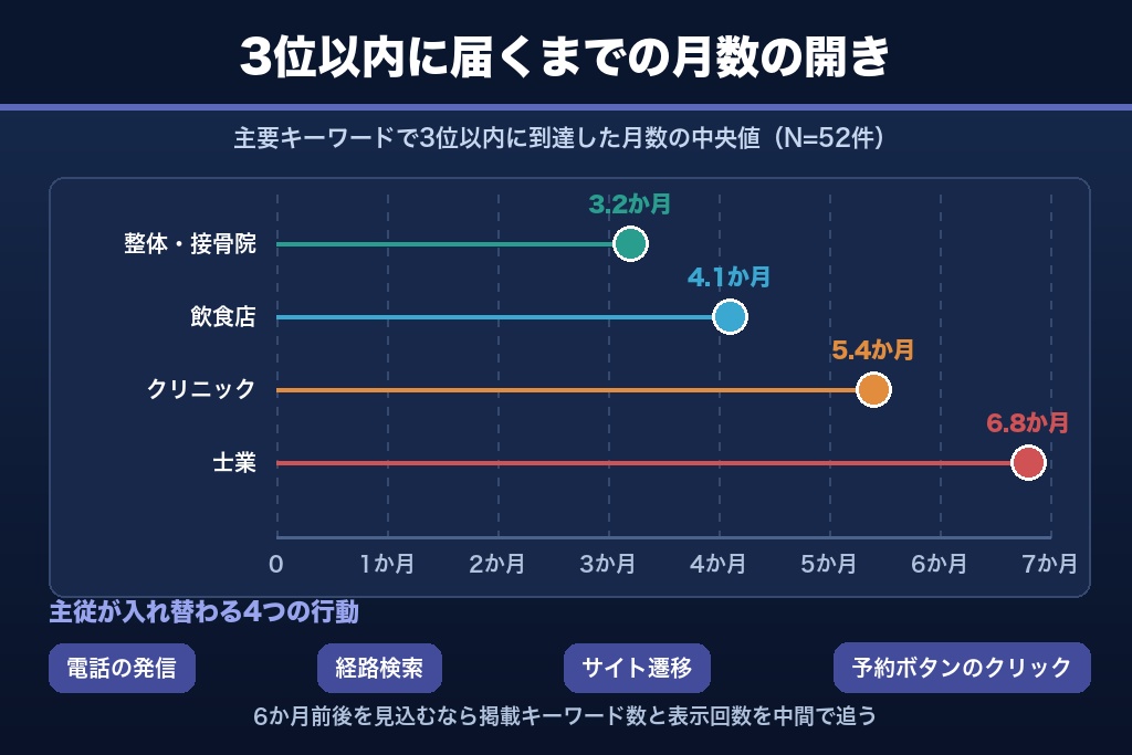第10章 業種ごとに変わるKPIの置き方｜MEO対策の成果を何の数字で見るか