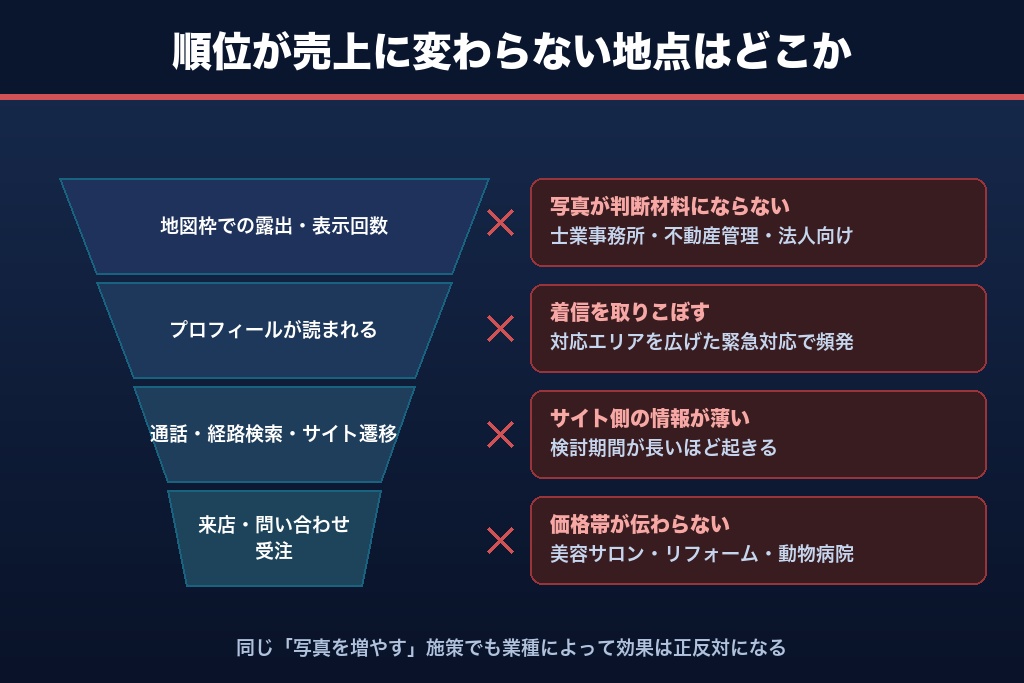 第11章 上位表示できたのに成果が出ない｜業種別に異なる4つの断絶ポイント