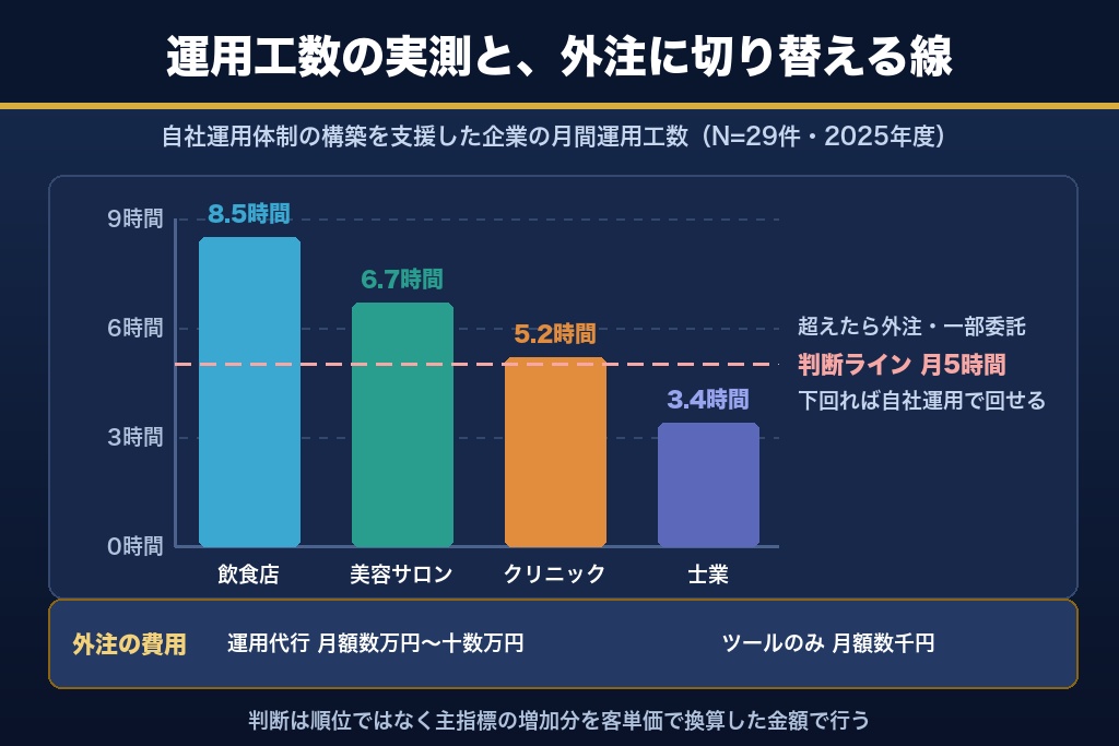 第12章 自社運用と外注の分岐点｜業種別の運用工数とMEO対策の費用相場
