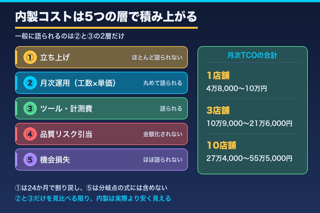 第1章 MEO対策の内製化にかかる費用は月額料金では測れない｜総保有コスト5層への分解