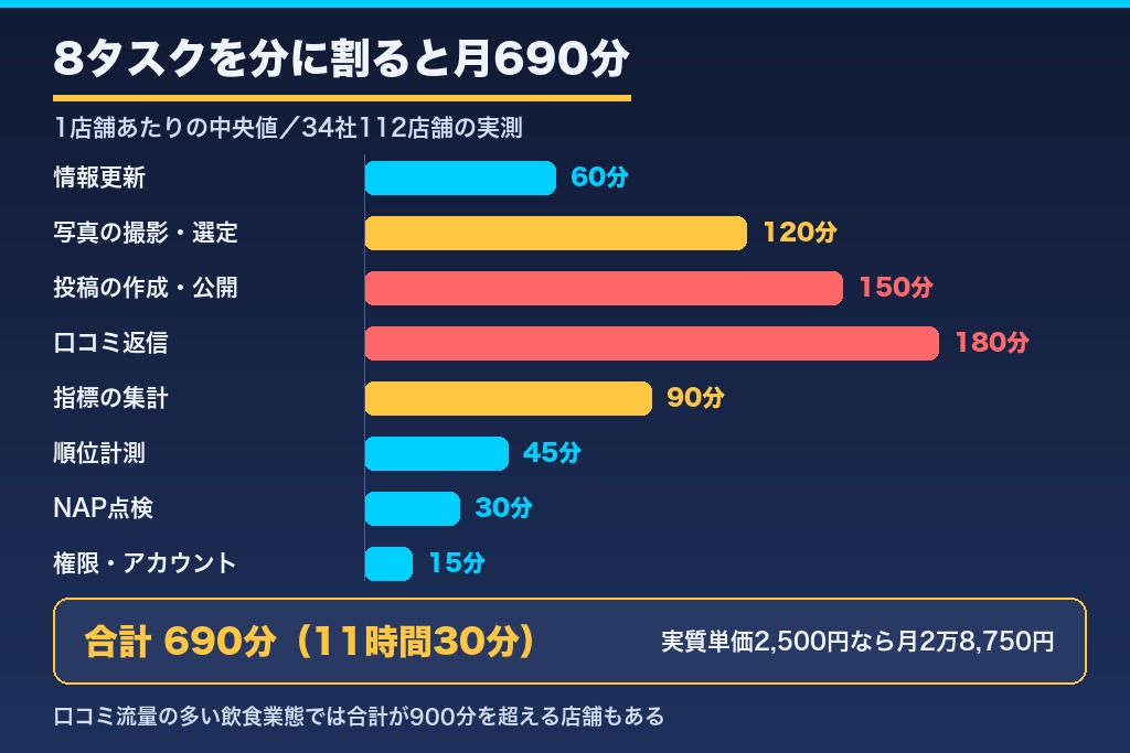 第2章 タスク別・月次工数の実測テーブル｜人件費を「分」から積み上げるMEO内製化の費用計算