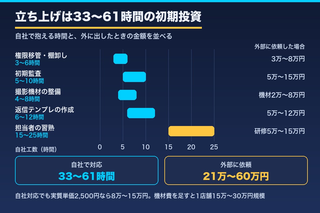 第3章 最初の3か月に発生する立ち上げ費用｜MEO対策を内製化するときの初期投資の内訳