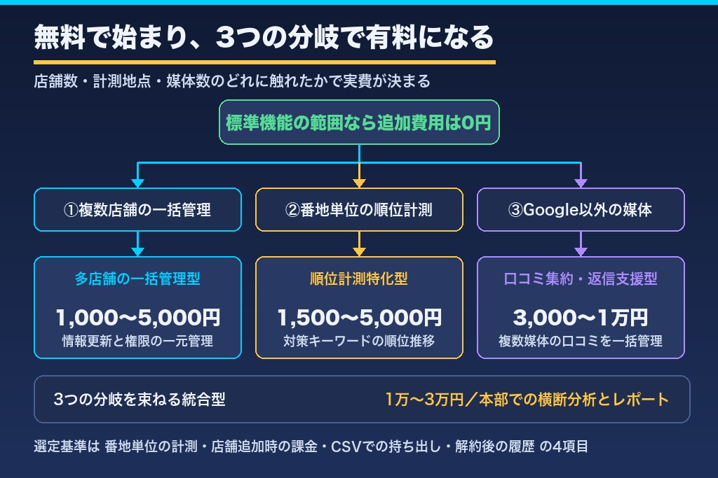 第4章 内製化に必要なツール・計測費の相場｜無料で足りる範囲と有料に切り替わる境界