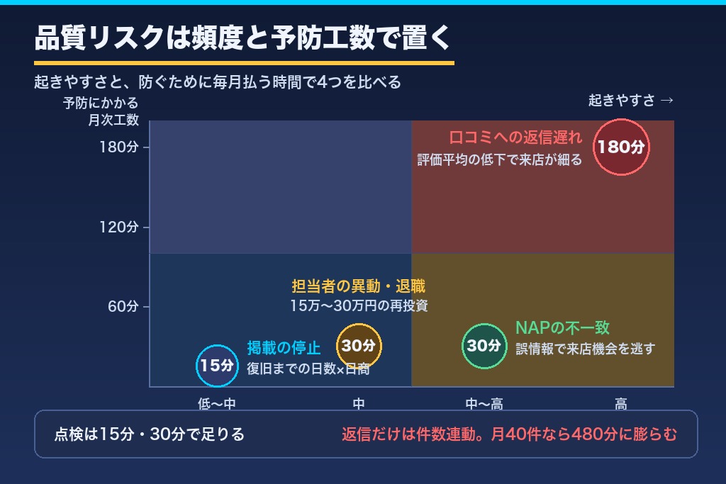 第5章 隠れコストが利益を削る｜MEO内製化で膨らむ4つの品質リスクの金額換算