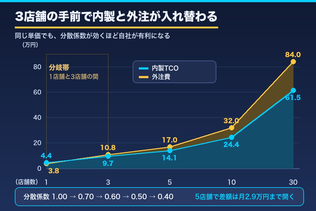 第6章 損益分岐点の計算式｜店舗数×工数×人件費単価で決まるMEO内製化の費用ライン