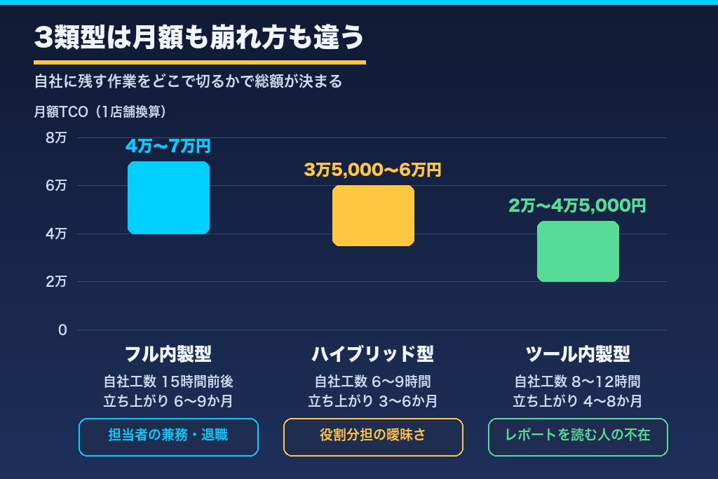 第7章 フル内製・ハイブリッド・ツール内製｜MEO対策の内製化3類型と費用レンジの違い