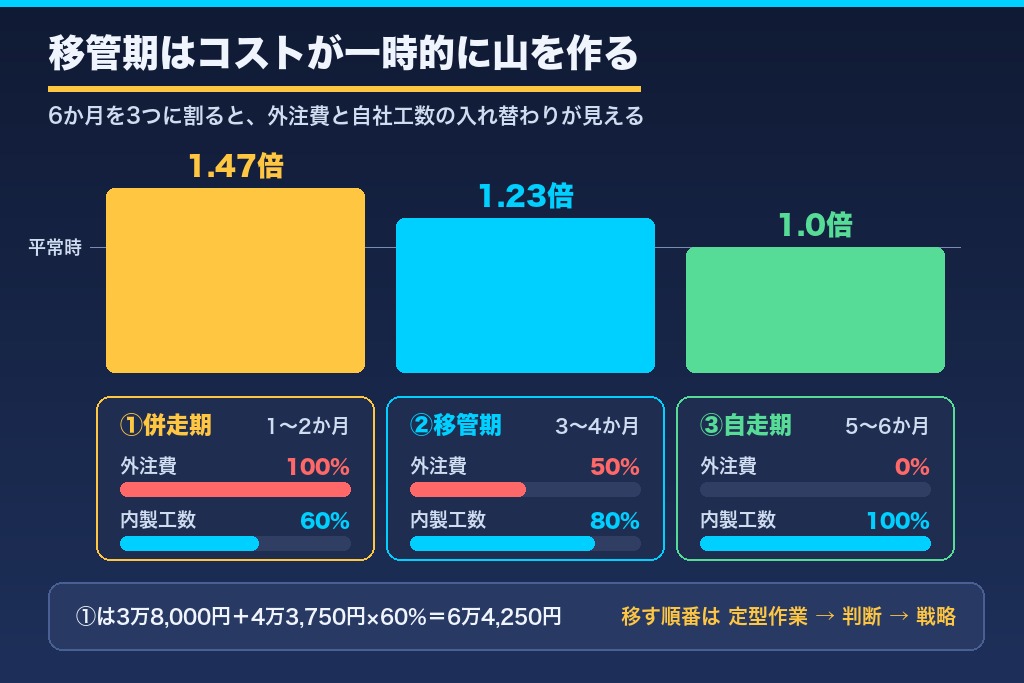 第8章 外注から自社運用へ移す6か月ロードマップ｜3フェーズで変わるMEO対策の費用推移