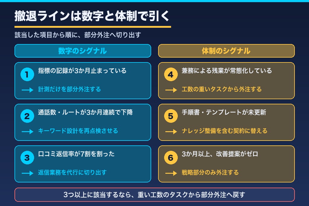 第9章 内製化を止めて再外注すべきか｜MEO運用の撤退を判断する6つのシグナル