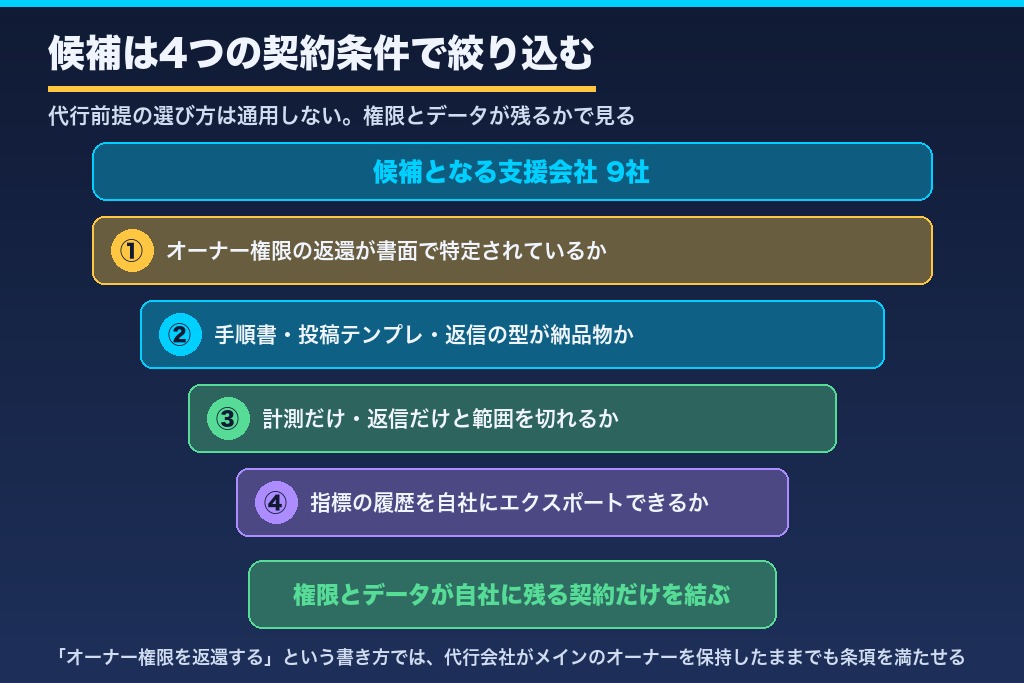第10章 内製移管・教育・部分外注に対応するMEO支援会社9社｜対応範囲と費用目安で比較