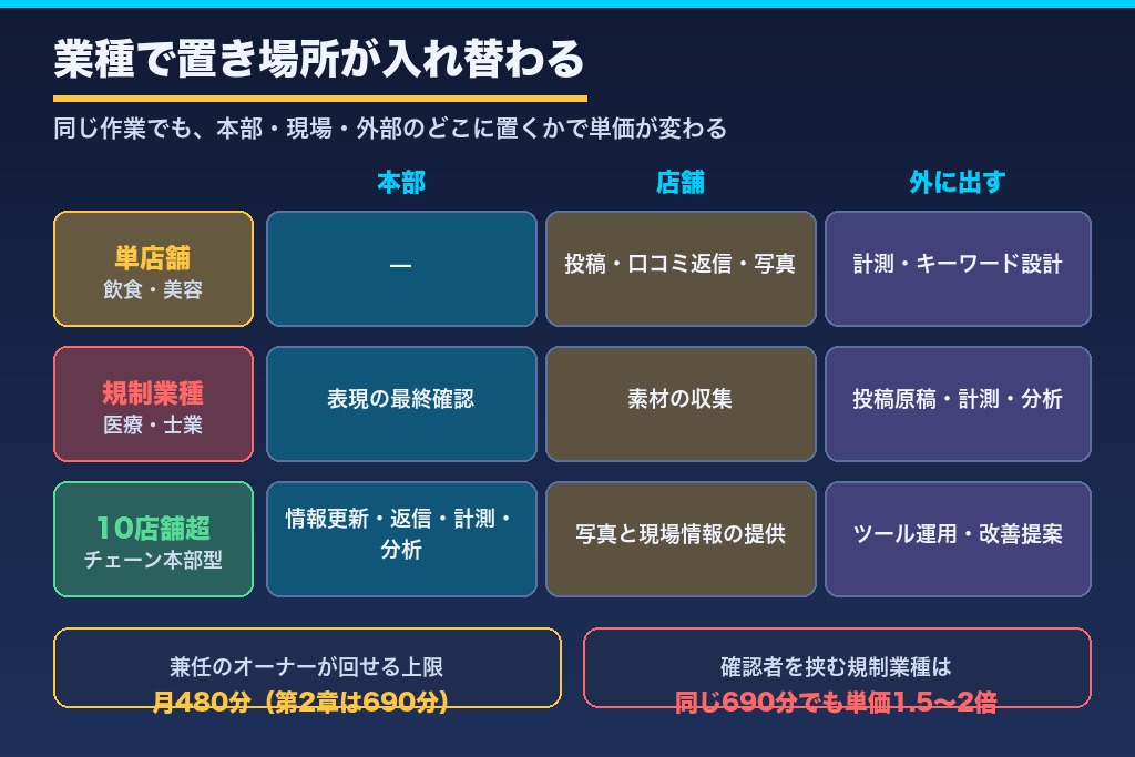 第11章 業種と店舗規模で変わる内製化の現実解｜飲食・美容・医療・多店舗チェーンの費用配分