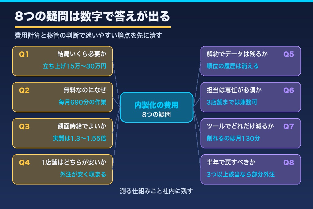 第12章 MEO対策の内製化と費用をめぐる8つの質問｜工数・人件費単価・移管の判断に回答