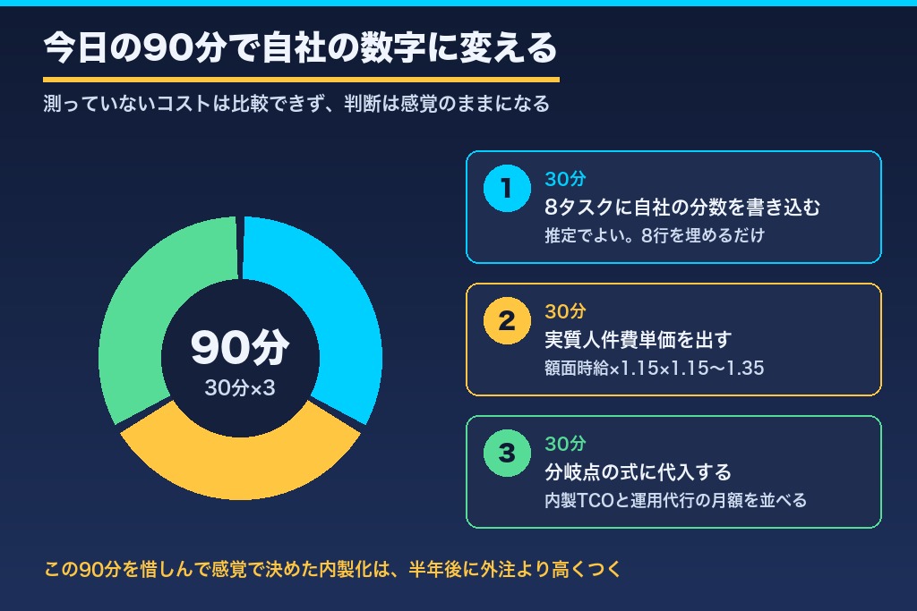 第13章 自社のMEO運用コストを今日90分で数値化する｜内製化の可否を決める最初の一歩