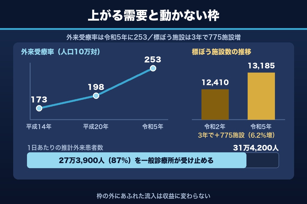 第1章 皮膚科のSEO対策は「集患数」ではなく「外来枠を誰で埋めるか」で決まる|需要と供給のねじれ