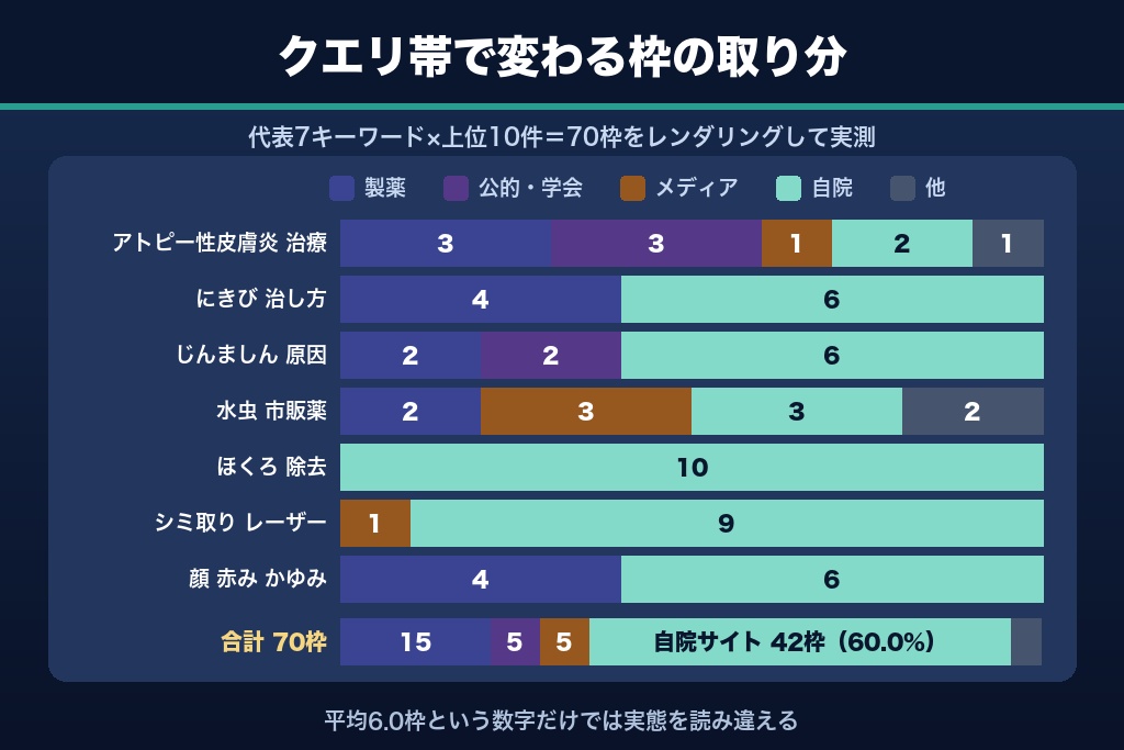 第2章 疾患名・症状・美容施術で別物になる検索結果|実測70枠が示す皮膚科SEOの勝ち筋