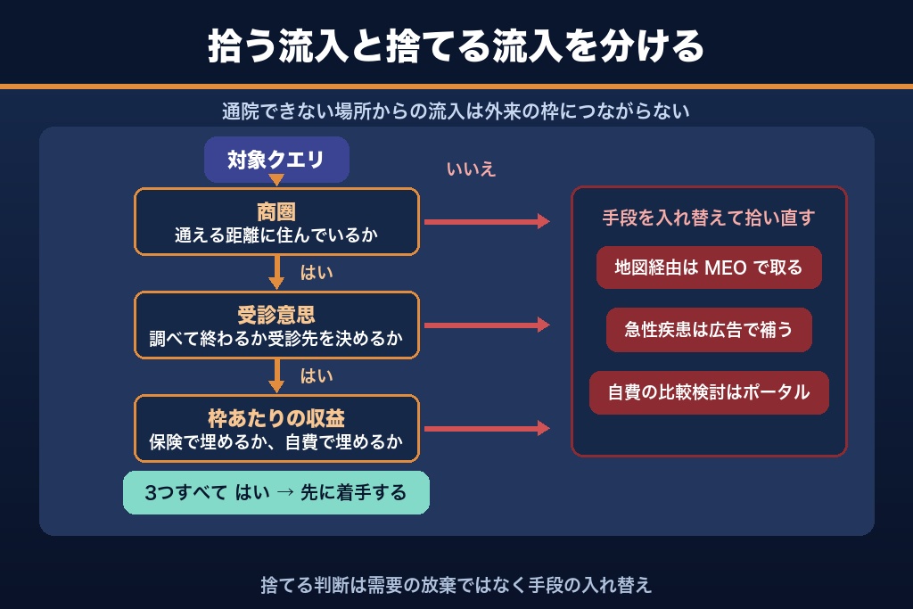 第3章 ビッグキーワードをあえて捨てる3つの判断基準|枠を埋めない流入の扱い方