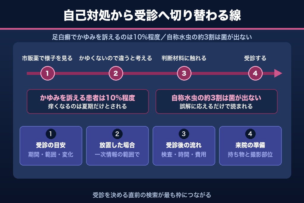 第4章 市販薬で粘る患者が受診に転じる瞬間をとらえる皮膚科SEOのクエリ設計