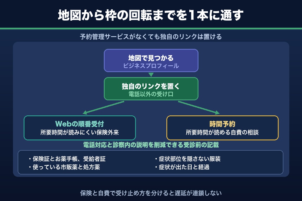 第5章 予約と順番受付で外来枠の回転効率を上げる|皮膚科ホームページのCV導線