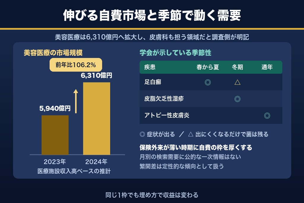 第6章 保険診療と自由診療の配分を枠あたり収益で決める|皮膚科SEOの投資判断