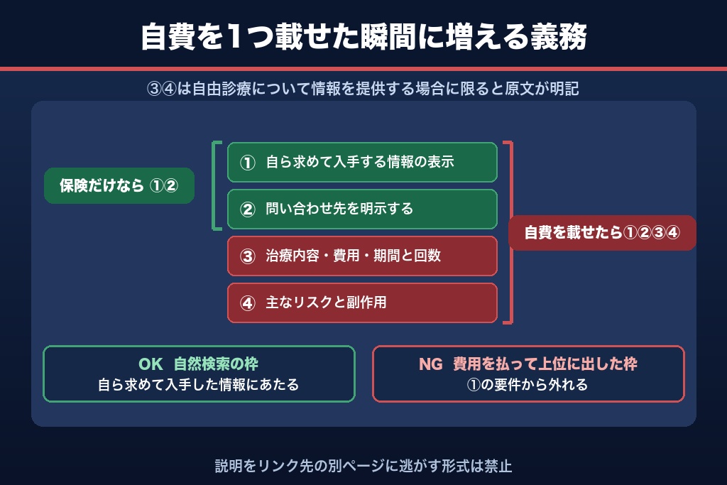 第7章 医療広告等ガイドラインが皮膚科サイトに課す制約|自費ページで最初に詰まる限定解除と症例写真