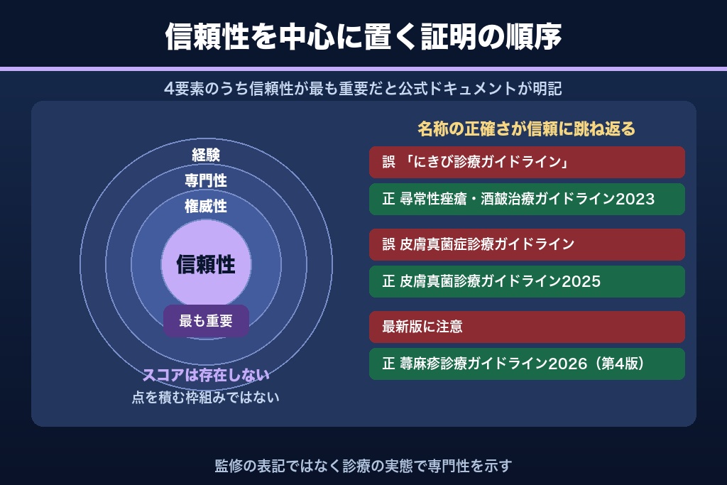 第8章 YMYL領域で信頼性を証明する皮膚科サイトのE-E-A-T設計|学会ガイドラインの使い方