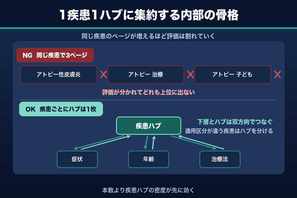 第9章 皮膚科ホームページの実装チェックリスト|サイト構造・内部施策・地図検索を一枚に統合