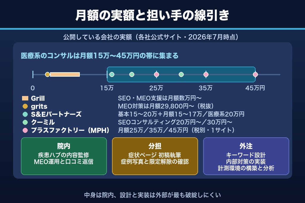 第10章 自院運用と外注の分岐点|皮膚科SEOの費用相場と支援会社を見極める5項目